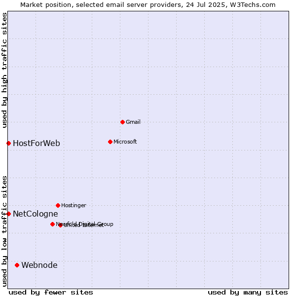 Market position of Webnode vs. NetCologne vs. HostForWeb