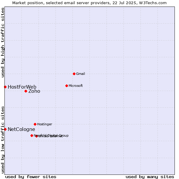 Market position of Zoho vs. NetCologne vs. HostForWeb