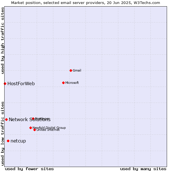 Market position of netcup vs. Network Solutions vs. HostForWeb
