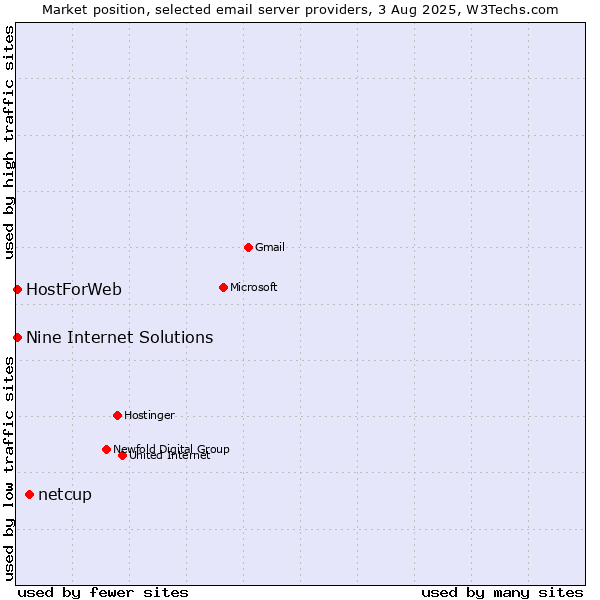Market position of netcup vs. HostForWeb vs. Nine Internet Solutions