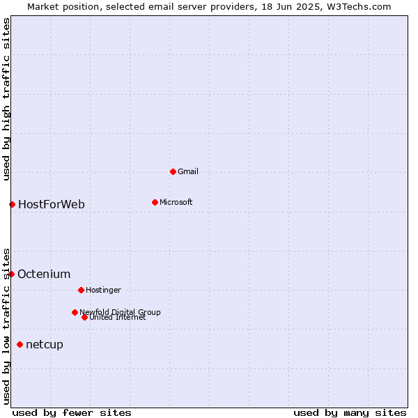 Market position of netcup vs. HostForWeb vs. Octenium