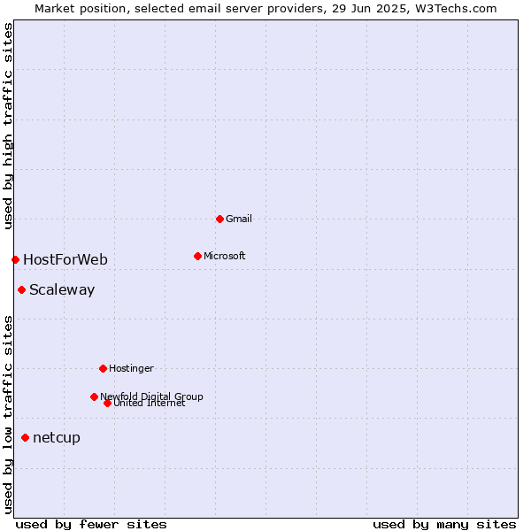 Market position of netcup vs. Scaleway vs. HostForWeb
