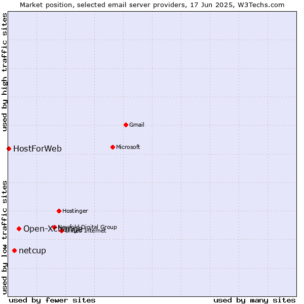 Market position of Open-Xchange vs. netcup vs. HostForWeb