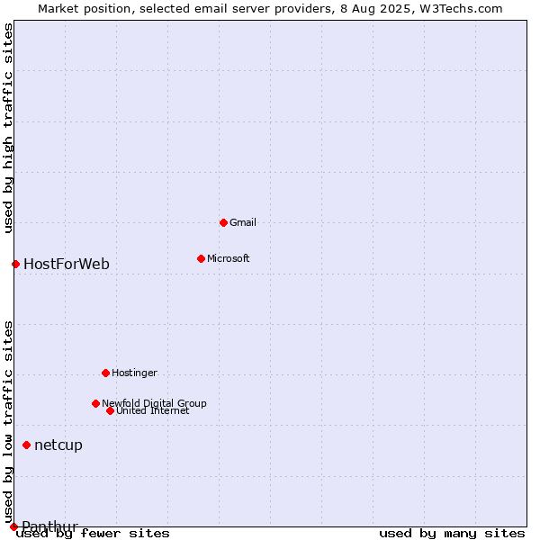 Market position of netcup vs. HostForWeb vs. Panthur