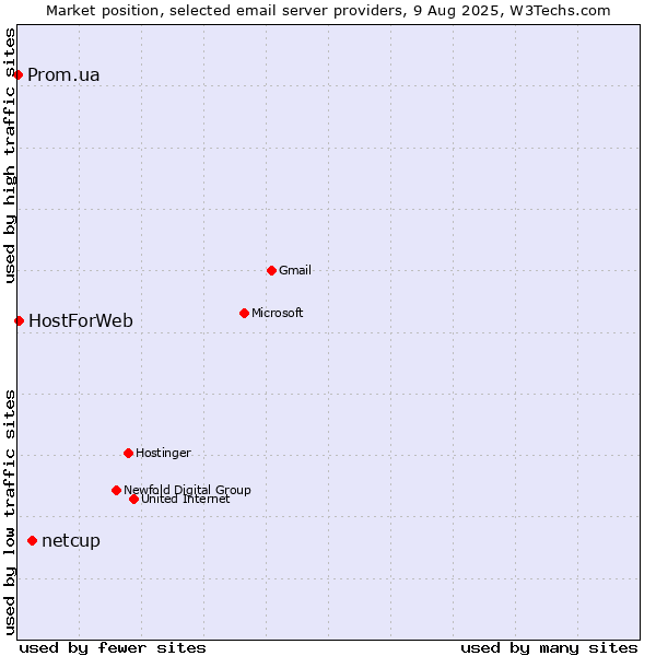Market position of netcup vs. HostForWeb vs. Prom.ua
