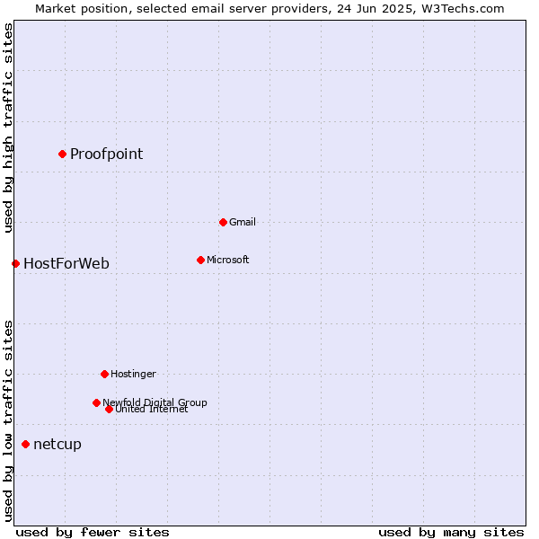 Market position of Proofpoint vs. netcup vs. HostForWeb