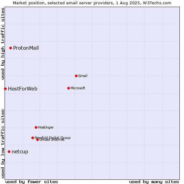 Market position of ProtonMail vs. netcup vs. HostForWeb