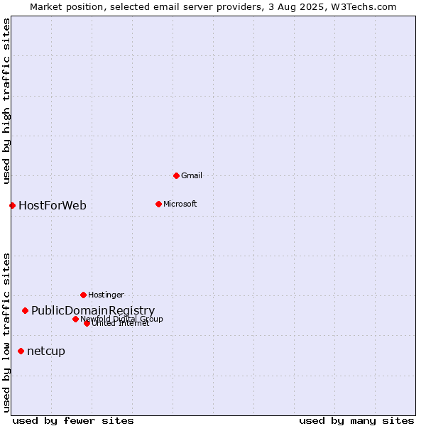 Market position of PublicDomainRegistry vs. netcup vs. HostForWeb