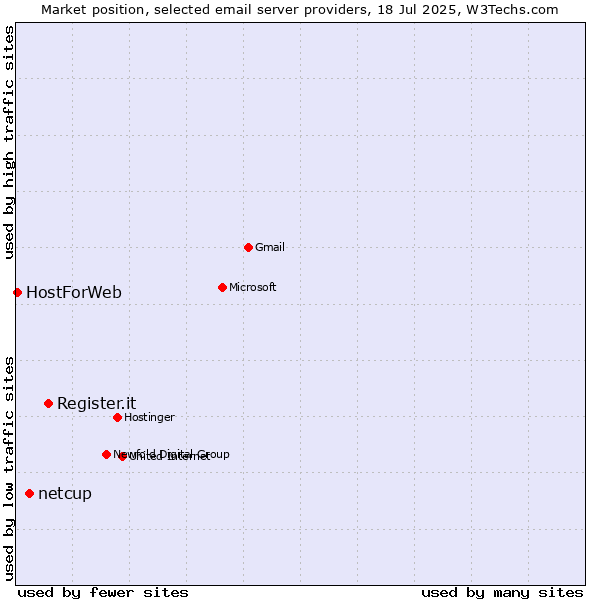 Market position of Register.it vs. netcup vs. HostForWeb