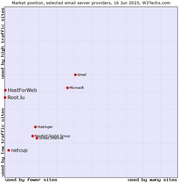 Market position of netcup vs. HostForWeb vs. Root.lu