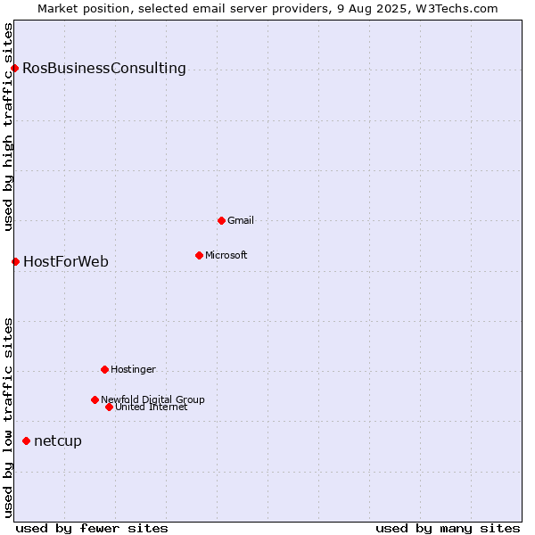 Market position of netcup vs. HostForWeb vs. RosBusinessConsulting