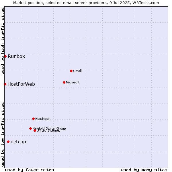 Market position of netcup vs. Runbox vs. HostForWeb