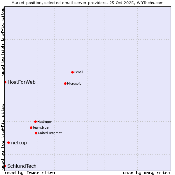 Market position of netcup vs. HostForWeb vs. SchlundTech