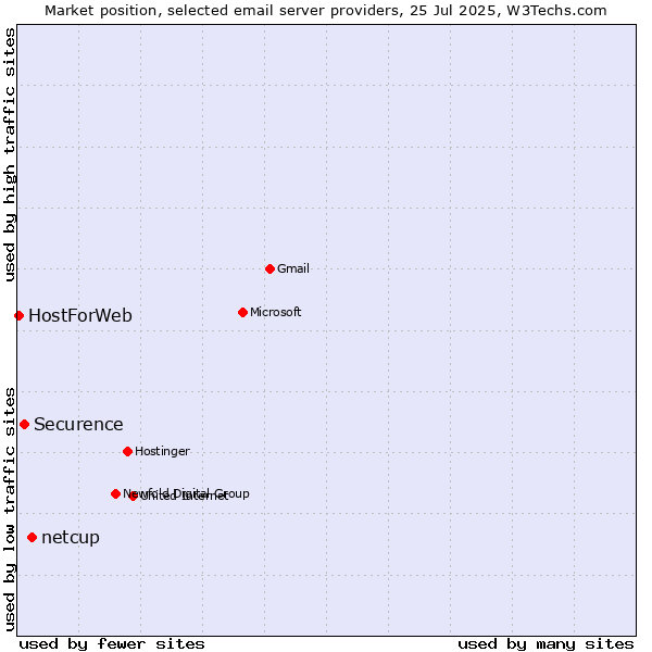 Market position of netcup vs. Securence vs. HostForWeb