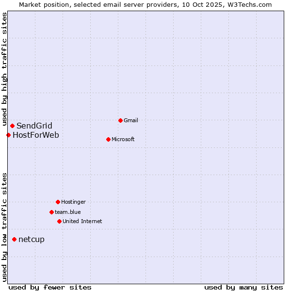 Market position of netcup vs. SendGrid vs. HostForWeb