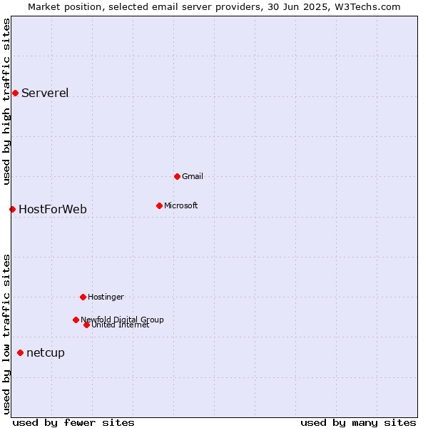 Market position of netcup vs. Serverel vs. HostForWeb