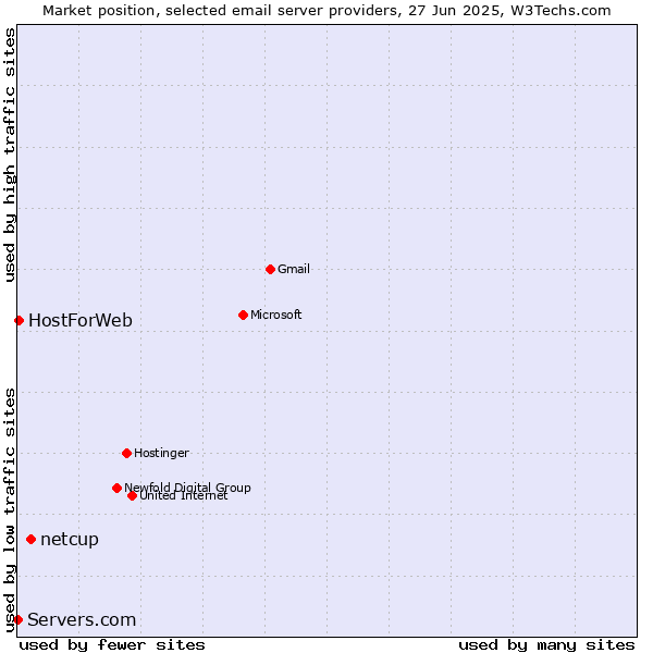 Market position of netcup vs. HostForWeb vs. Servers.com