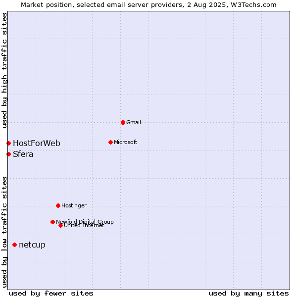 Market position of netcup vs. Sfera vs. HostForWeb