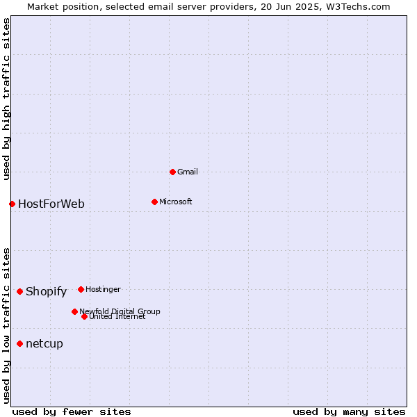 Market position of netcup vs. Shopify vs. HostForWeb