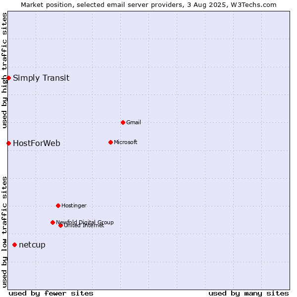 Market position of netcup vs. HostForWeb vs. Simply Transit