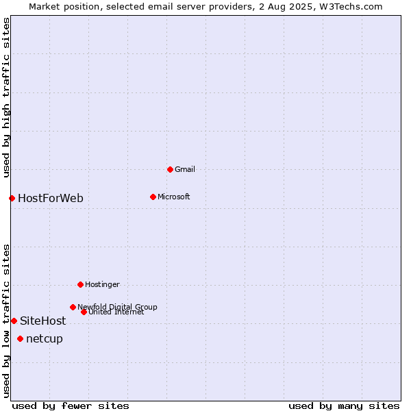 Market position of netcup vs. SiteHost vs. HostForWeb