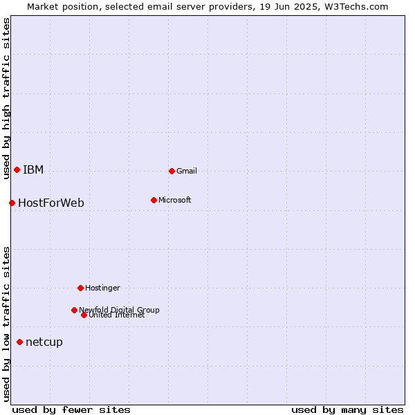 Market position of netcup vs. IBM vs. HostForWeb