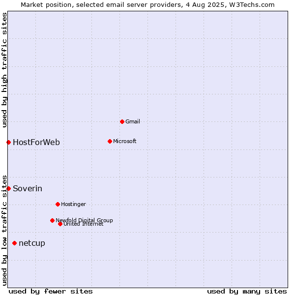 Market position of netcup vs. Soverin vs. HostForWeb