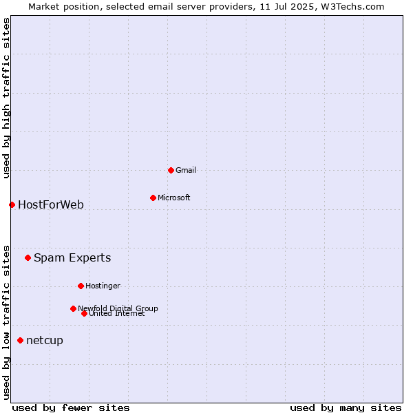 Market position of Spam Experts vs. netcup vs. HostForWeb