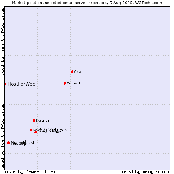 Market position of netcup vs. Sprinthost vs. HostForWeb