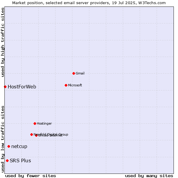Market position of netcup vs. SRS Plus vs. HostForWeb