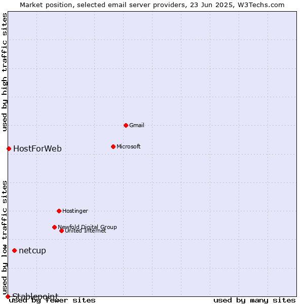 Market position of netcup vs. HostForWeb vs. Stablepoint