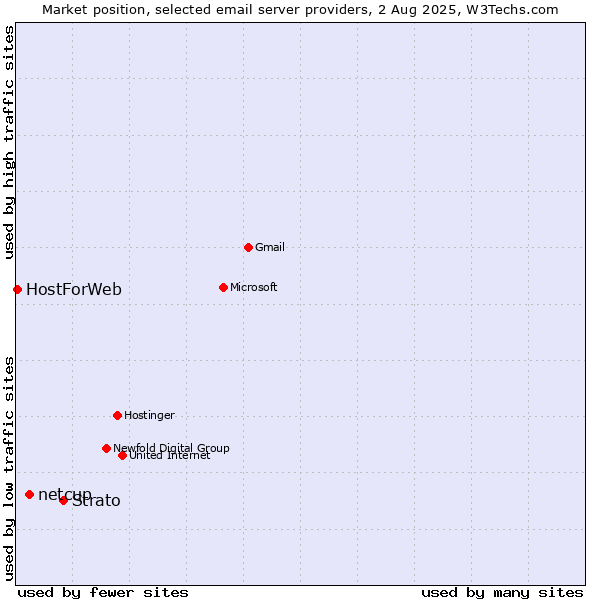 Market position of Strato vs. netcup vs. HostForWeb