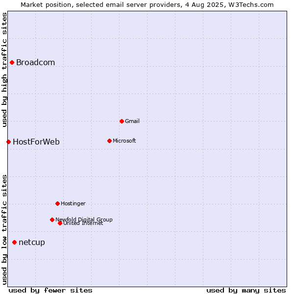 Market position of netcup vs. Broadcom vs. HostForWeb
