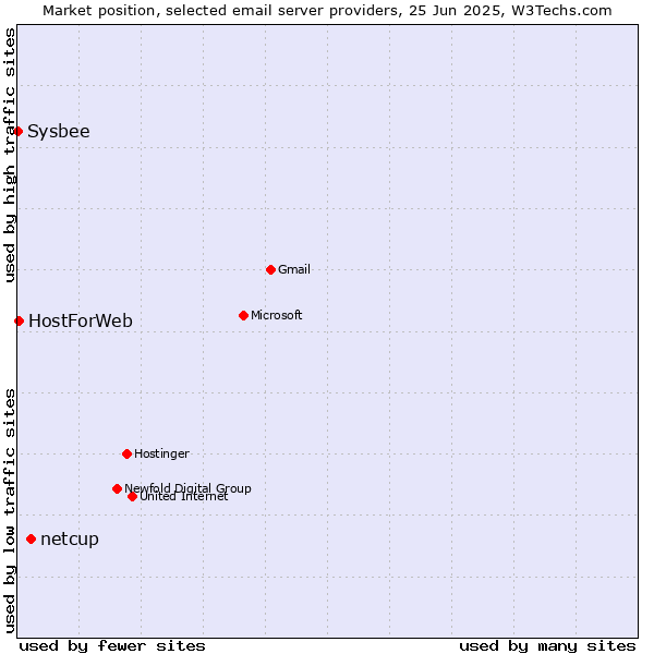 Market position of netcup vs. HostForWeb vs. Sysbee
