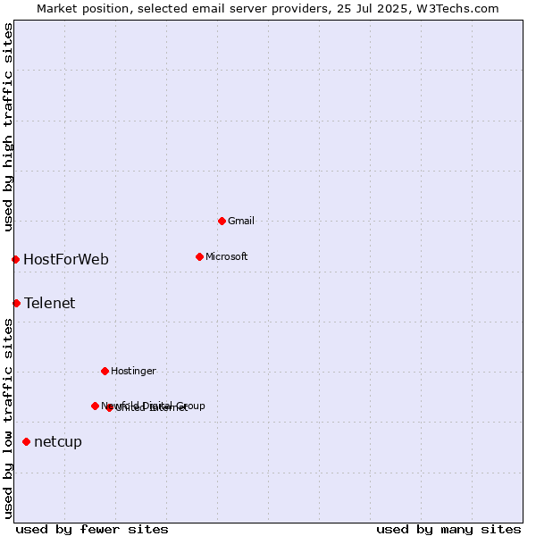 Market position of netcup vs. Telenet vs. HostForWeb