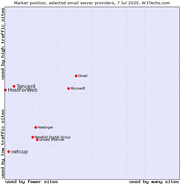 Market position of Tencent vs. netcup vs. HostForWeb