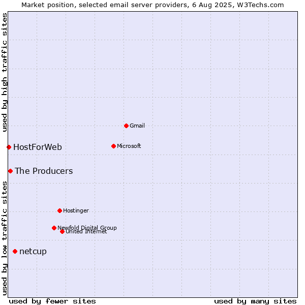 Market position of netcup vs. The Producers vs. HostForWeb