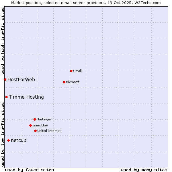 Market position of netcup vs. Timme Hosting vs. HostForWeb