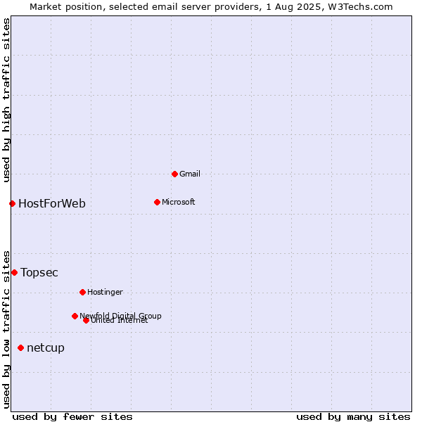 Market position of netcup vs. Topsec vs. HostForWeb