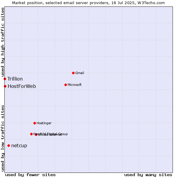 Market position of netcup vs. HostForWeb vs. Trillion