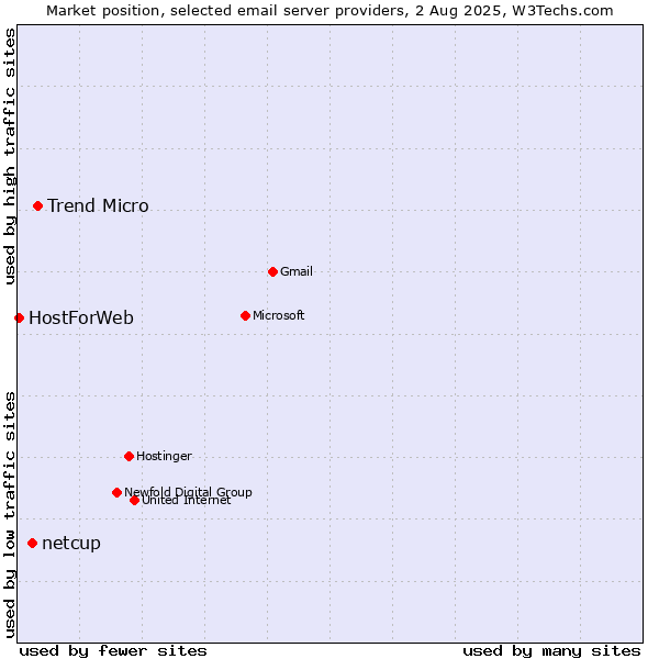 Market position of Trend Micro vs. netcup vs. HostForWeb
