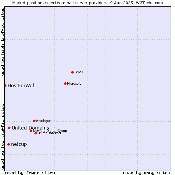 Market position of United Domains vs. netcup vs. HostForWeb