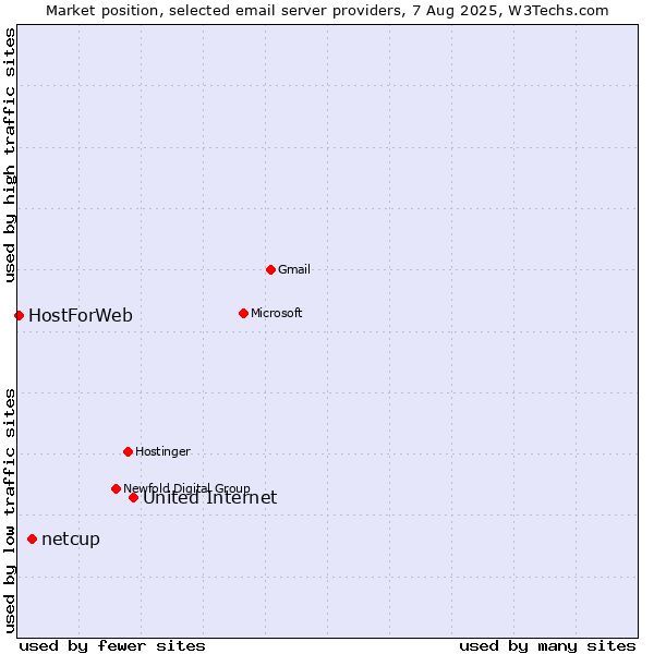 Market position of United Internet vs. netcup vs. HostForWeb