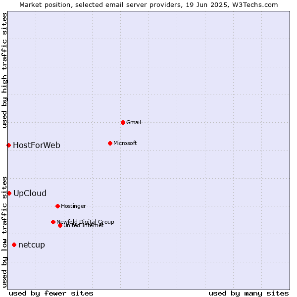 Market position of netcup vs. UpCloud vs. HostForWeb