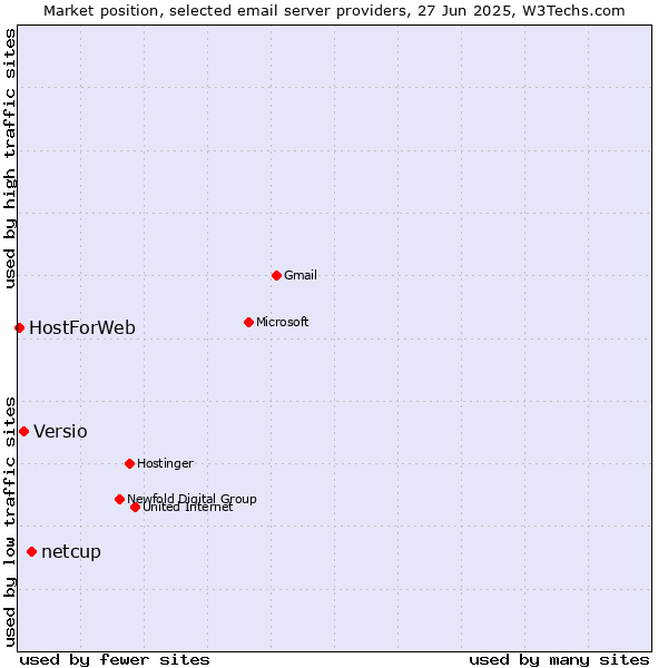 Market position of netcup vs. Versio vs. HostForWeb
