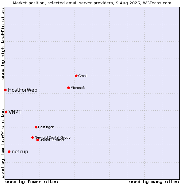 Market position of netcup vs. VNPT vs. HostForWeb
