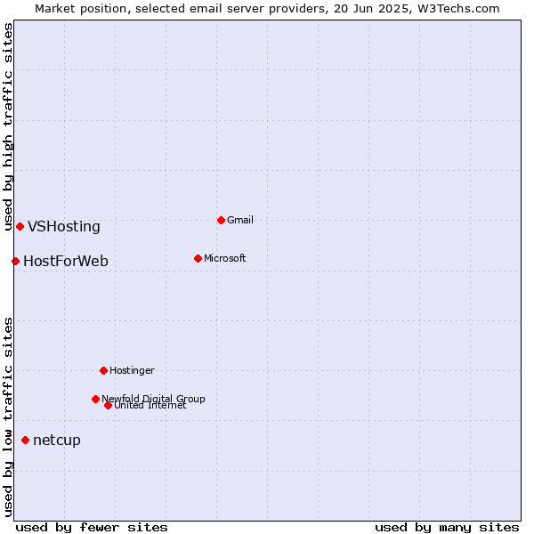 Market position of netcup vs. VSHosting vs. HostForWeb