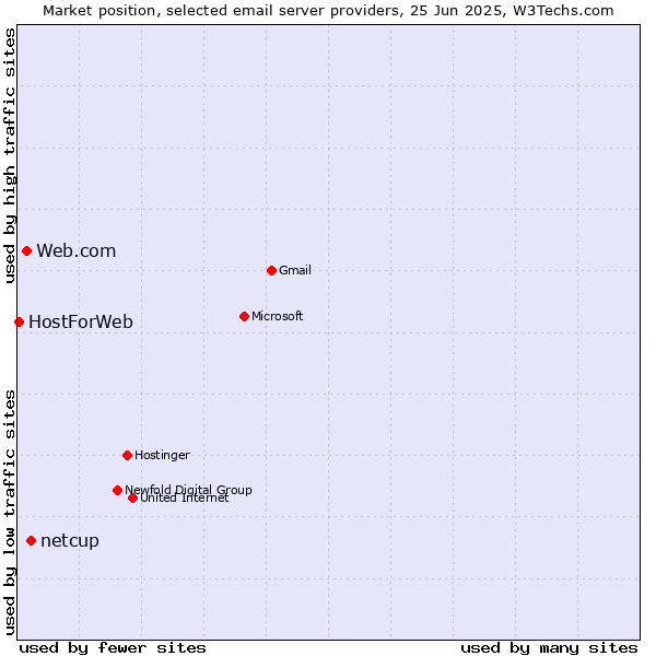 Market position of netcup vs. Web.com vs. HostForWeb