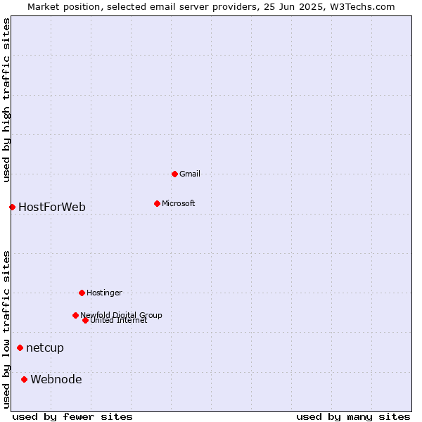 Market position of Webnode vs. netcup vs. HostForWeb