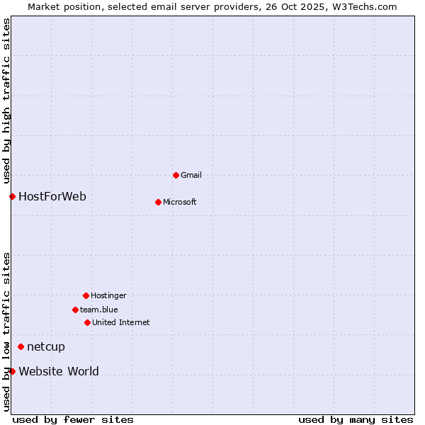 Market position of netcup vs. Website World vs. HostForWeb